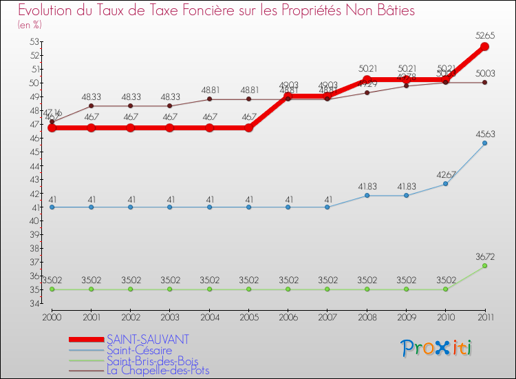 Evolution du taux de la taxe foncière sur les immeubles et terrains non batis pour SAINT-SAUVANT et les communes proches Comparaison des taux de la taxe foncière sur les immeubles et terrains non batis pour SAINT-SAUVANT et les communes voisines