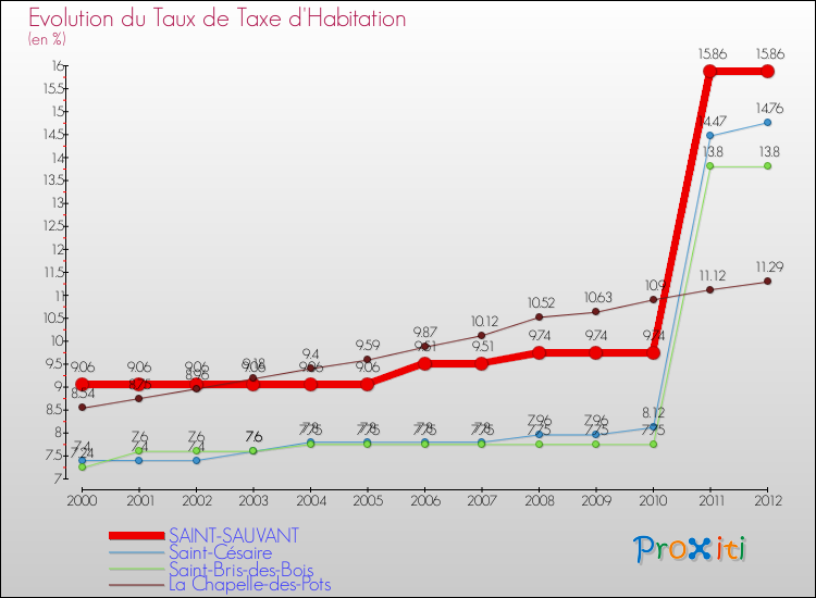 Evolution du taux de la taxe d'habitation pour SAINT-SAUVANT et les communes proches Comparaison des taux de la taxe d'habitation pour SAINT-SAUVANT et les communes voisines