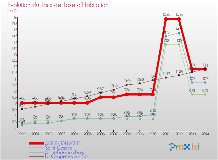 Evolution du taux de la taxe d'habitation pour SAINT-SAUVANT et les communes proches de 2000 à 2014 Comparaison des taux de la taxe d'habitation pour SAINT-SAUVANT et les communes voisines de 2000 à 2014