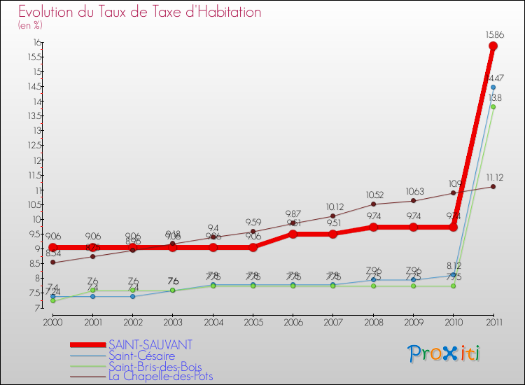 Evolution du taux de la taxe d'habitation pour SAINT-SAUVANT et les communes proches Comparaison des taux de la taxe d'habitation pour SAINT-SAUVANT et les communes voisines