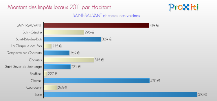 Montant des impôts locaux par Habitant pour SAINT-SAUVANT et les communes proches Comparaison des impôts locaux par habitant pour SAINT-SAUVANT et les communes voisines