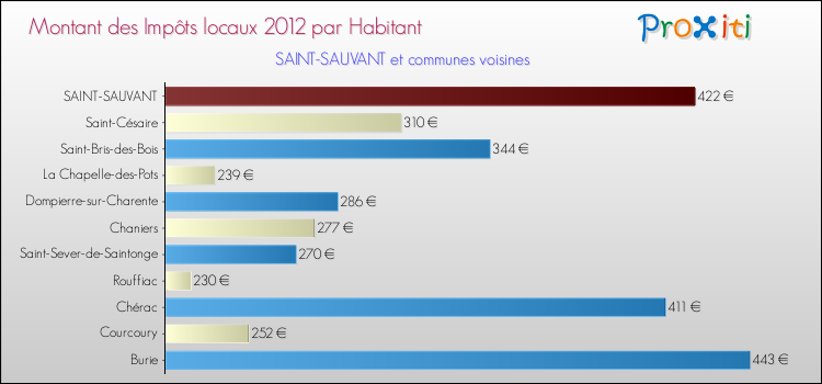 Montant des impôts locaux par Habitant pour SAINT-SAUVANT et les communes proches Comparaison des impôts locaux par habitant pour SAINT-SAUVANT et les communes voisines