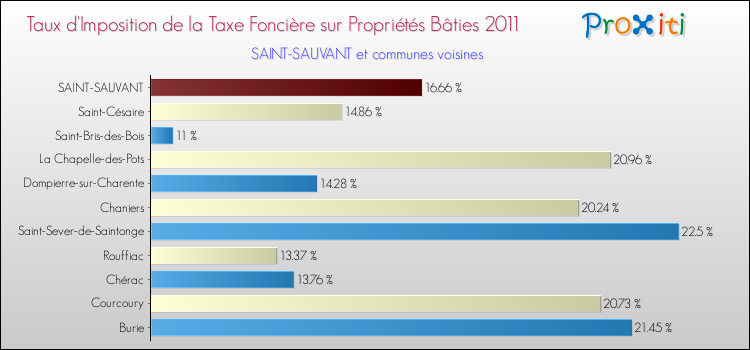 Taux d'imposition de la taxe foncière sur le bati 2011 pour SAINT-SAUVANT et les communes proches Comparaison des taux d'imposition de la taxe foncière sur le bati 2011 pour SAINT-SAUVANT et les communes voisines