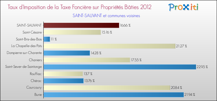 Taux d'imposition de la taxe foncière sur le bati 2012 pour SAINT-SAUVANT et les communes proches Comparaison des taux d'imposition de la taxe foncière sur le bati 2012 pour SAINT-SAUVANT et les communes voisines