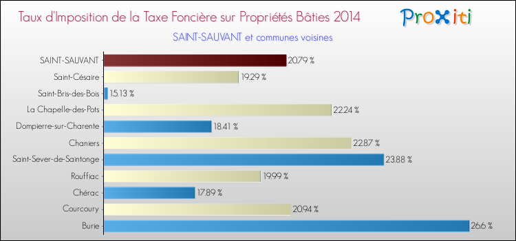 Taux d'imposition de la taxe foncière sur le bati 2014 pour SAINT-SAUVANT et les communes proches Comparaison des taux d'imposition de la taxe foncière sur le bati 2014 pour SAINT-SAUVANT et les communes voisines