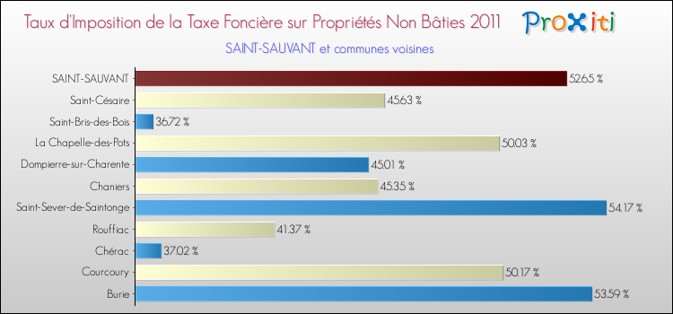 Taux d'imposition de la taxe foncière sur les immeubles et terrains non batis 2011 pour SAINT-SAUVANT et les communes proches Comparaison des taux d'imposition de la taxe foncière sur les immeubles et terrains non batis 2011 pour SAINT-SAUVANT et les communes voisines