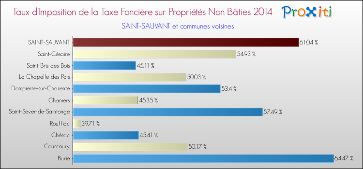 Taux d'imposition de la taxe foncière sur les immeubles et terrains non batis 2014 pour SAINT-SAUVANT et les communes proches Comparaison des taux d'imposition de la taxe foncière sur les immeubles et terrains non batis 2014 pour SAINT-SAUVANT et les communes voisines