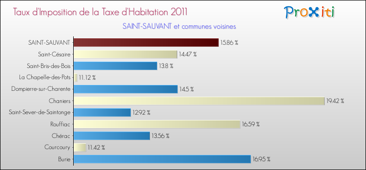 Taux d'imposition de la taxe d'habitation 2011 pour SAINT-SAUVANT et les communes proches Comparaison des taux d'imposition de la taxe d'habitation 2011 pour SAINT-SAUVANT et les communes voisines
