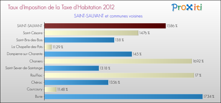 Taux d'imposition de la taxe d'habitation 2012 pour SAINT-SAUVANT et les communes proches Comparaison des taux d'imposition de la taxe d'habitation 2012 pour SAINT-SAUVANT et les communes voisines