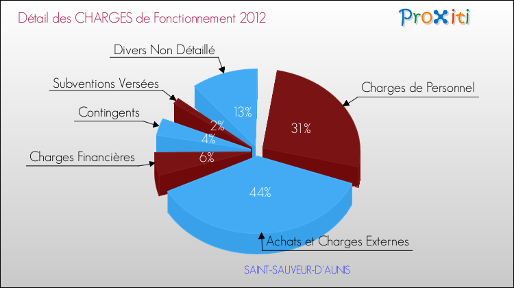 Décomposition des Charges de Fonctionnement 2012 de la commune de SAINT-SAUVEUR-D'AUNIS Charges de Fonctionnement 2012 pour la commune de SAINT-SAUVEUR-D'AUNIS
