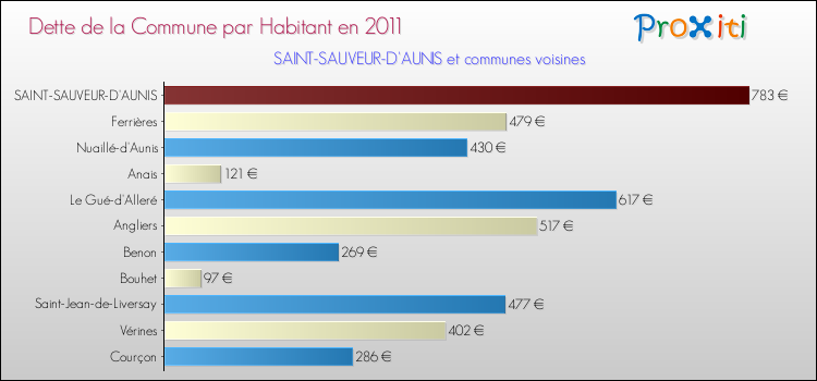 Dette par habitant de la commune en 2011 pour SAINT-SAUVEUR-D'AUNIS et les communes proches Comparaison de la dette par habitant de la commune en 2011 pour SAINT-SAUVEUR-D'AUNIS et les communes voisines