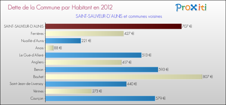 Dette par habitant de la commune en 2012 pour SAINT-SAUVEUR-D'AUNIS et les communes proches Comparaison de la dette par habitant de la commune en 2012 pour SAINT-SAUVEUR-D'AUNIS et les communes voisines