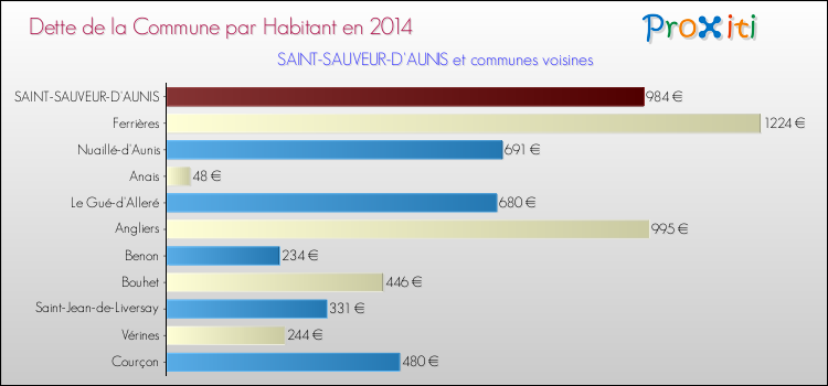 Dette par habitant de la commune en 2014 pour SAINT-SAUVEUR-D'AUNIS et les communes proches Comparaison de la dette par habitant de la commune en 2014 pour SAINT-SAUVEUR-D'AUNIS et les communes voisines