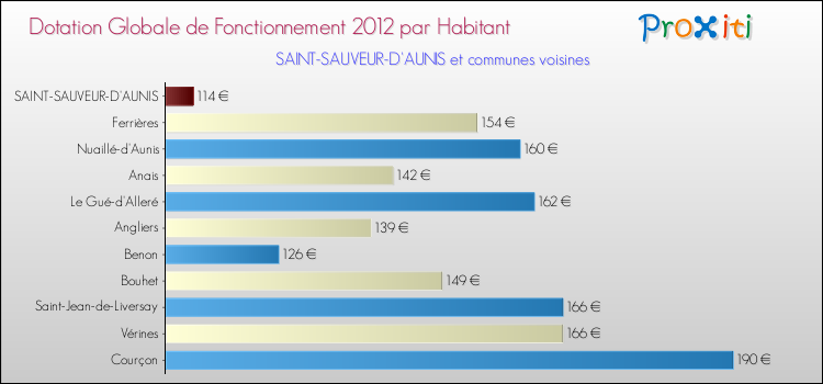 Montant des dotations globales de fonctionnement DGF par Habitant pour SAINT-SAUVEUR-D'AUNIS et les communes proches Comparaison des des dotations globales de fonctionnement DGF par habitant pour SAINT-SAUVEUR-D'AUNIS et les communes voisines