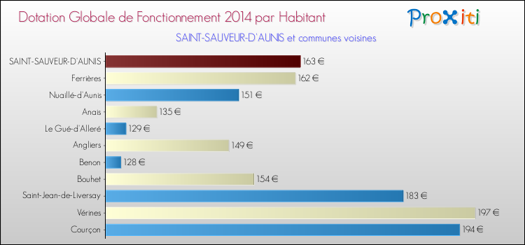 Montant des dotations globales de fonctionnement DGF par Habitant pour SAINT-SAUVEUR-D'AUNIS et les communes proches en 2014. Comparaison des des dotations globales de fonctionnement DGF par habitant pour SAINT-SAUVEUR-D'AUNIS et les communes voisines en 2014.