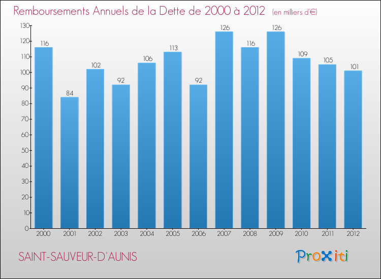 Evolution de l'annuité de la dette pour la commune de SAINT-SAUVEUR-D'AUNIS de 2000 à 2012 Annuités de la dette pour SAINT-SAUVEUR-D'AUNIS de 2000 à 2012