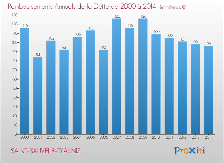 Evolution de l'annuité de la dette pour la commune de SAINT-SAUVEUR-D'AUNIS de 2000 à 2014 Annuités de la dette pour SAINT-SAUVEUR-D'AUNIS de 2000 à 2014