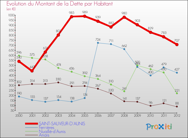 Evolution de la dette par habitant pour la commune de SAINT-SAUVEUR-D'AUNIS et les communes proches de 2000 à 2012 Comparaison de la dette par habitant pour SAINT-SAUVEUR-D'AUNIS et les communes voisines de 2000 à 2012