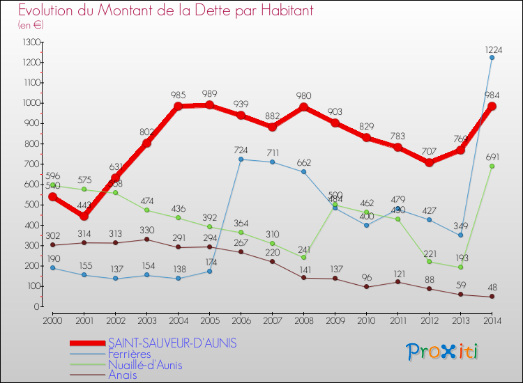 Evolution de la dette par habitant pour la commune de SAINT-SAUVEUR-D'AUNIS et les communes proches de 2000 à 2014 Comparaison de la dette par habitant pour SAINT-SAUVEUR-D'AUNIS et les communes voisines de 2000 à 2014
