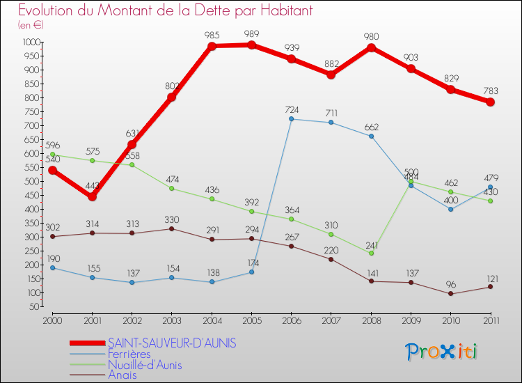 Evolution de la dette par habitant pour la commune de SAINT-SAUVEUR-D'AUNIS et les communes proches Comparaison de la dette par habitant pour SAINT-SAUVEUR-D'AUNIS et les communes voisines