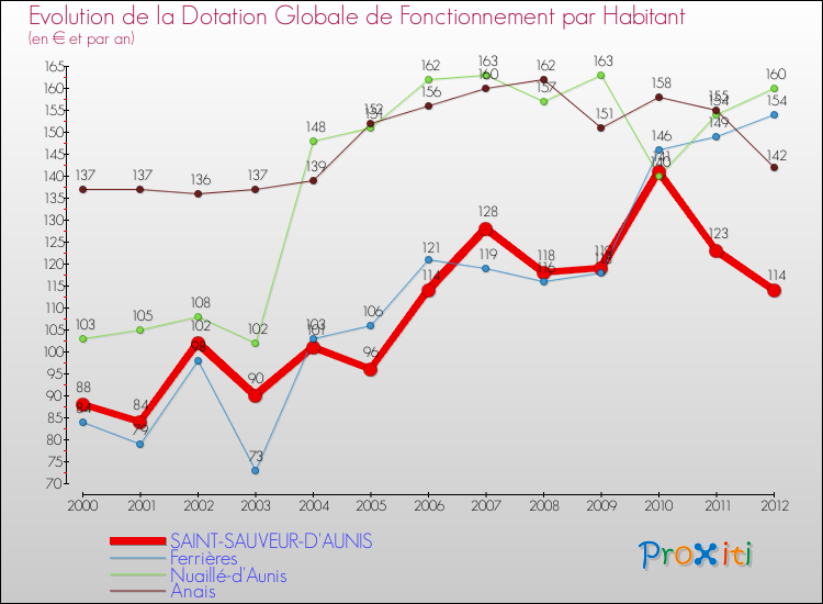 Evolution et montant de la dotation globale de fonctionnement par Habitant pour SAINT-SAUVEUR-D'AUNIS et les communes proches Comparaison des dotations globales de fonctionnement par habitant pour SAINT-SAUVEUR-D'AUNIS et les communes voisines