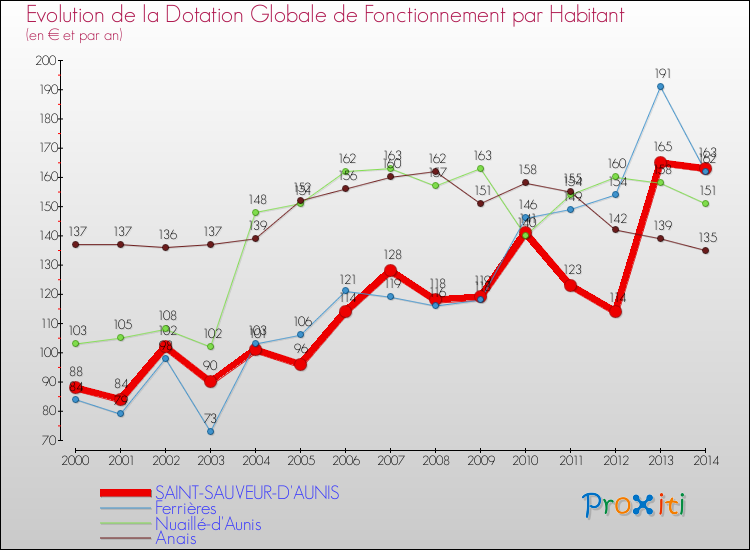 Evolution et montant de la dotation globale de fonctionnement par Habitant pour SAINT-SAUVEUR-D'AUNIS et les communes proches de 2000 à 2014. Comparaison des dotations globales de fonctionnement par habitant pour SAINT-SAUVEUR-D'AUNIS et les communes voisines de 2000 à 2014.