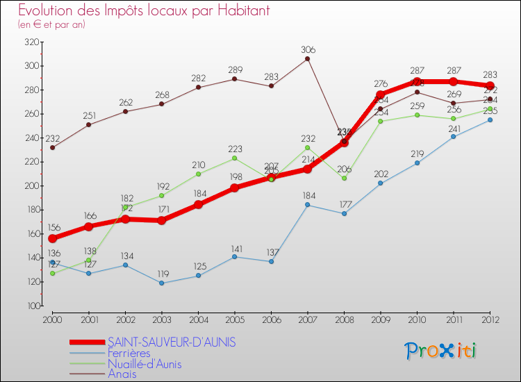 Evolution et montant des impôts locaux par Habitant pour SAINT-SAUVEUR-D'AUNIS et les communes proches Comparaison des impôts locaux par habitant pour SAINT-SAUVEUR-D'AUNIS et les communes voisines