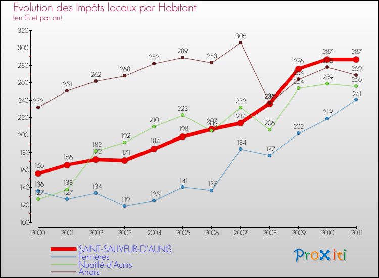 Evolution et montant des impôts locaux par Habitant pour SAINT-SAUVEUR-D'AUNIS et les communes proches Comparaison des impôts locaux par habitant pour SAINT-SAUVEUR-D'AUNIS et les communes voisines