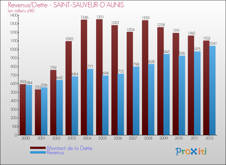 Evolution comparée de la dette et des revenus pour la commune de SAINT-SAUVEUR-D'AUNIS de 2000 à 2012 Comparaison de la dette et des revenus pour SAINT-SAUVEUR-D'AUNIS de 2000 à 2012