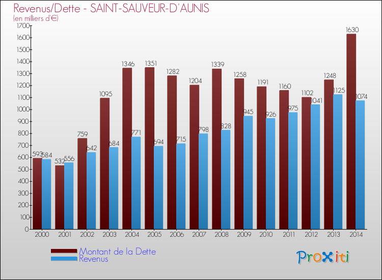 Evolution comparée de la dette et des revenus pour la commune de SAINT-SAUVEUR-D'AUNIS de 2000 à 2014 Comparaison de la dette et des revenus pour SAINT-SAUVEUR-D'AUNIS de 2000 à 2014
