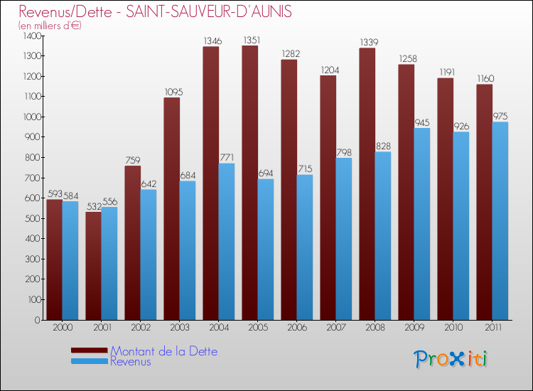 Evolution comparée de la dette et des revenus pour la commune de SAINT-SAUVEUR-D'AUNIS de 2000 à 2011 Comparaison de la dette et des revenus pour SAINT-SAUVEUR-D'AUNIS de 2000 à 2011
