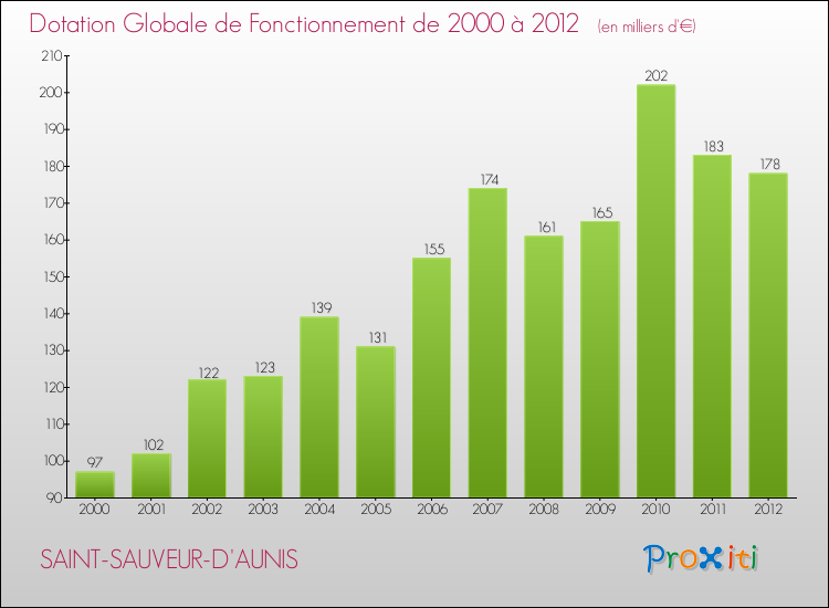 Evolution du montant de la Dotation Globale de Fonctionnement pour la commune de SAINT-SAUVEUR-D'AUNIS de 2000 à 2012 Evolution du montant de la Dotation Globale de Fonctionnement pour SAINT-SAUVEUR-D'AUNIS de 2000 à 2012