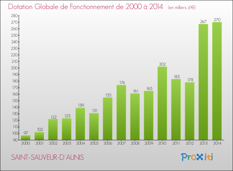 Evolution du montant de la Dotation Globale de Fonctionnement pour la commune de SAINT-SAUVEUR-D'AUNIS de 2000 à 2014 Evolution du montant de la Dotation Globale de Fonctionnement pour SAINT-SAUVEUR-D'AUNIS de 2000 à 2014