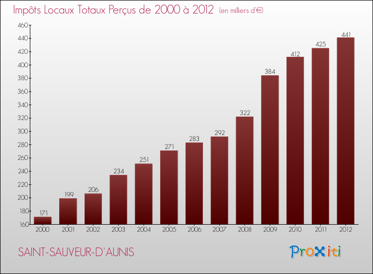 Evolution des Impôts Locaux pour la commune de SAINT-SAUVEUR-D'AUNIS de 2000 à 2012 Evolution des Impôts Locaux pour SAINT-SAUVEUR-D'AUNIS de 2000 à 2012