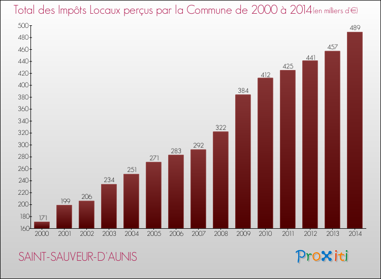 Evolution des Impôts Locaux pour la commune de SAINT-SAUVEUR-D'AUNIS de 2000 à 2014 Evolution des Impôts Locaux pour SAINT-SAUVEUR-D'AUNIS de 2000 à 2014