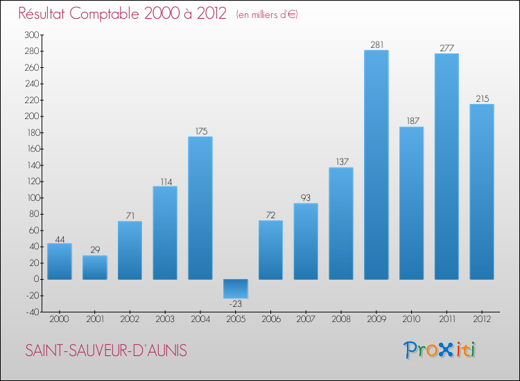 Evolution du résultat comptable pour la commune de SAINT-SAUVEUR-D'AUNIS de 2000 à 2012 Evolution du résultat comptable pour SAINT-SAUVEUR-D'AUNIS de 2000 à 2012