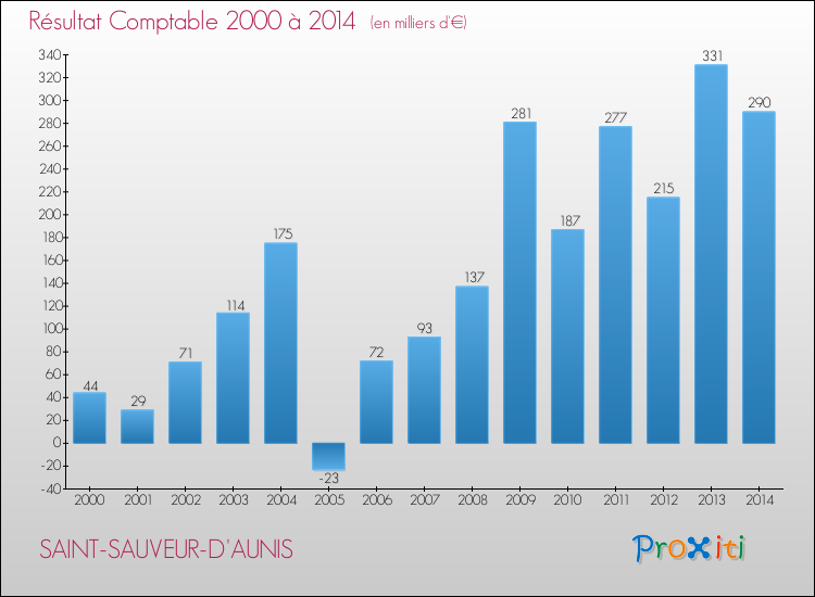 Evolution du résultat comptable pour la commune de SAINT-SAUVEUR-D'AUNIS de 2000 à 2014 Evolution du résultat comptable pour SAINT-SAUVEUR-D'AUNIS de 2000 à 2014