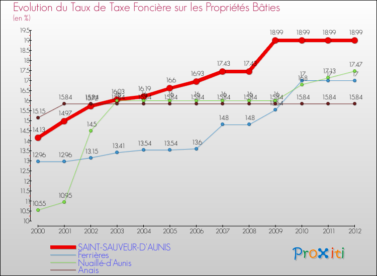 Evolution du taux de la taxe foncière sur le bati pour SAINT-SAUVEUR-D'AUNIS et les communes proches de 2000 à 2012 Comparaison des taux de taxe foncière sur le bati pour SAINT-SAUVEUR-D'AUNIS et les communes voisines de 2000 à 2012