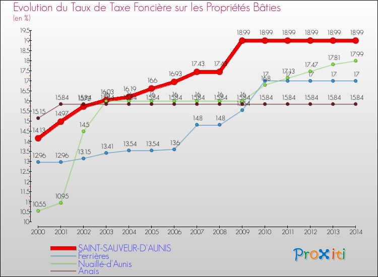 Evolution du taux de la taxe foncière sur le bati pour SAINT-SAUVEUR-D'AUNIS et les communes proches de 2000 à 2014 Comparaison des taux de taxe foncière sur le bati pour SAINT-SAUVEUR-D'AUNIS et les communes voisines de 2000 à 2014