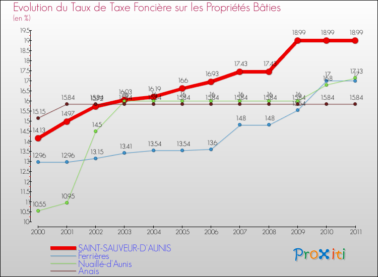 Evolution du taux de la taxe foncière sur le bati pour SAINT-SAUVEUR-D'AUNIS et les communes proches Comparaison des taux de taxe foncière sur le bati pour SAINT-SAUVEUR-D'AUNIS et les communes voisines