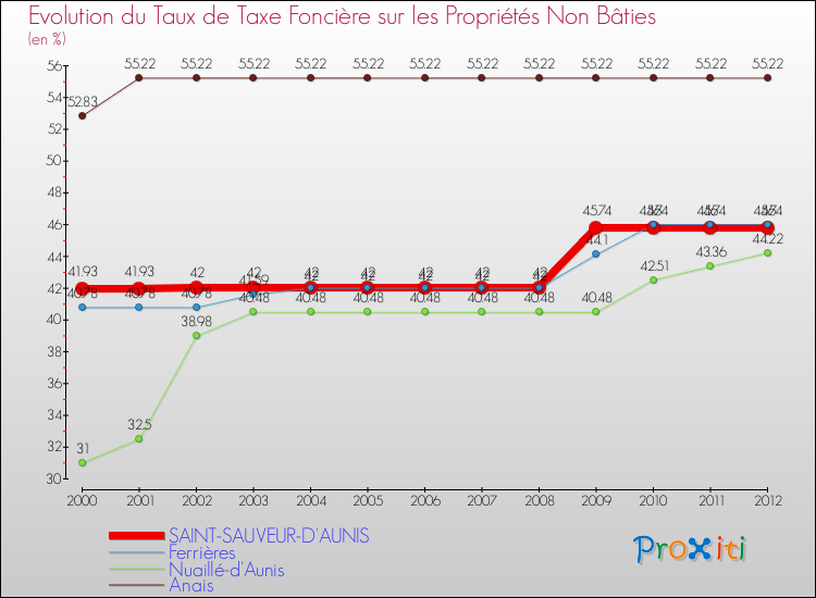 Evolution du taux de la taxe foncière sur les immeubles et terrains non batis pour SAINT-SAUVEUR-D'AUNIS et les communes proches de 2000 à 2012 Comparaison des taux de la taxe foncière sur les immeubles et terrains non batis pour SAINT-SAUVEUR-D'AUNIS et les communes voisines de 2000 à 2012