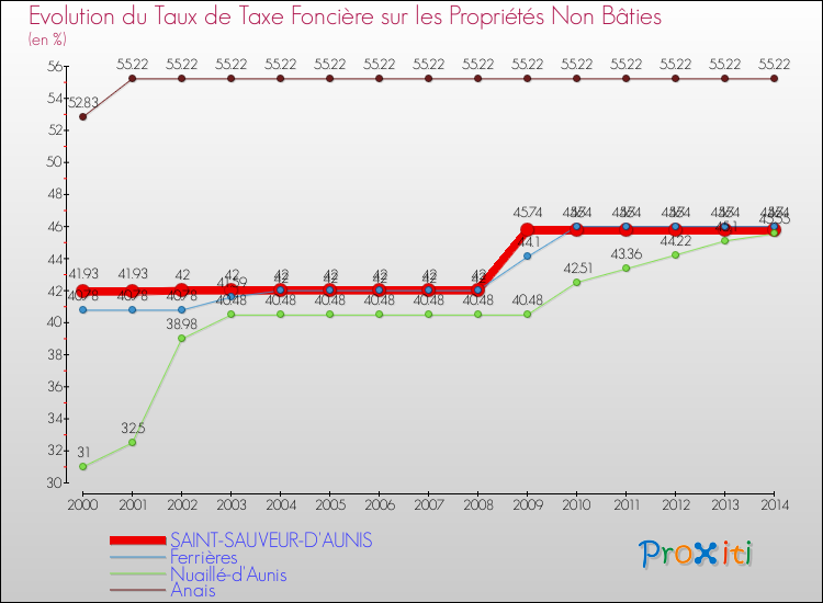 Evolution du taux de la taxe foncière sur les immeubles et terrains non batis pour SAINT-SAUVEUR-D'AUNIS et les communes proches de 2000 à 2014 Comparaison des taux de la taxe foncière sur les immeubles et terrains non batis pour SAINT-SAUVEUR-D'AUNIS et les communes voisines de 2000 à 2014