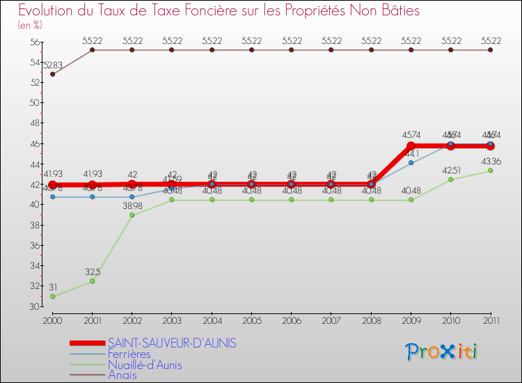 Evolution du taux de la taxe foncière sur les immeubles et terrains non batis pour SAINT-SAUVEUR-D'AUNIS et les communes proches Comparaison des taux de la taxe foncière sur les immeubles et terrains non batis pour SAINT-SAUVEUR-D'AUNIS et les communes voisines