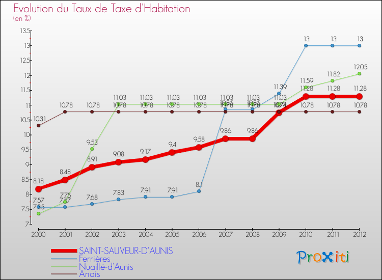 Evolution du taux de la taxe d'habitation pour SAINT-SAUVEUR-D'AUNIS et les communes proches Comparaison des taux de la taxe d'habitation pour SAINT-SAUVEUR-D'AUNIS et les communes voisines