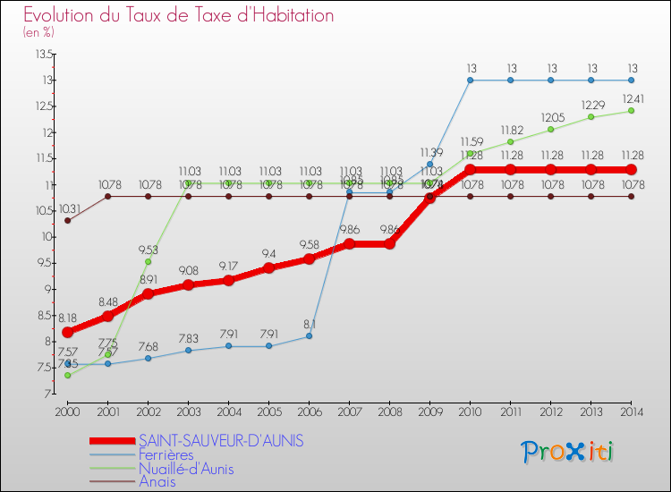 Evolution du taux de la taxe d'habitation pour SAINT-SAUVEUR-D'AUNIS et les communes proches de 2000 à 2014 Comparaison des taux de la taxe d'habitation pour SAINT-SAUVEUR-D'AUNIS et les communes voisines de 2000 à 2014
