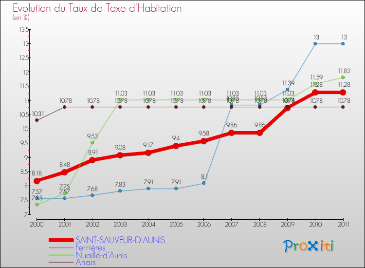 Evolution du taux de la taxe d'habitation pour SAINT-SAUVEUR-D'AUNIS et les communes proches Comparaison des taux de la taxe d'habitation pour SAINT-SAUVEUR-D'AUNIS et les communes voisines