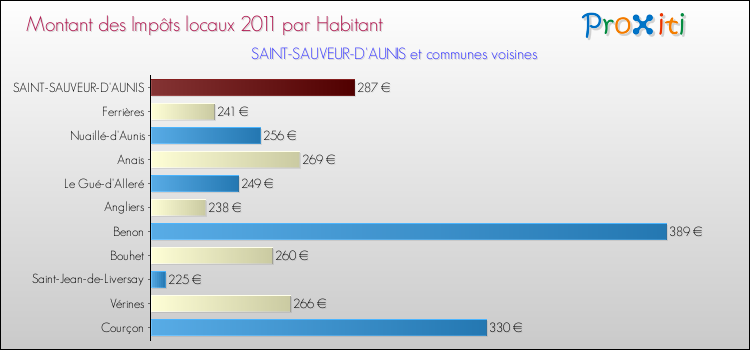 Montant des impôts locaux par Habitant pour SAINT-SAUVEUR-D'AUNIS et les communes proches Comparaison des impôts locaux par habitant pour SAINT-SAUVEUR-D'AUNIS et les communes voisines