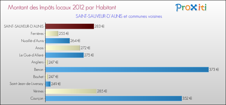 Montant des impôts locaux par Habitant pour SAINT-SAUVEUR-D'AUNIS et les communes proches Comparaison des impôts locaux par habitant pour SAINT-SAUVEUR-D'AUNIS et les communes voisines