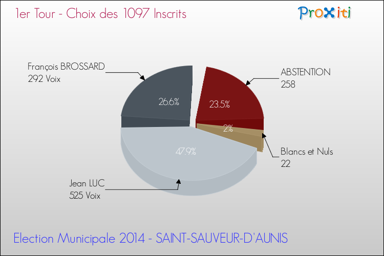 Résultats par rapport aux inscrits au 1er Tour des Elections Municipales 2014 de la commune de SAINT-SAUVEUR-D'AUNIS Elections Municipales 2014 - Résultats par rapport aux inscrits au 1er Tour pour la commune de SAINT-SAUVEUR-D'AUNIS