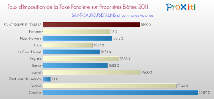Taux d'imposition de la taxe foncière sur le bati 2011 pour SAINT-SAUVEUR-D'AUNIS et les communes proches Comparaison des taux d'imposition de la taxe foncière sur le bati 2011 pour SAINT-SAUVEUR-D'AUNIS et les communes voisines